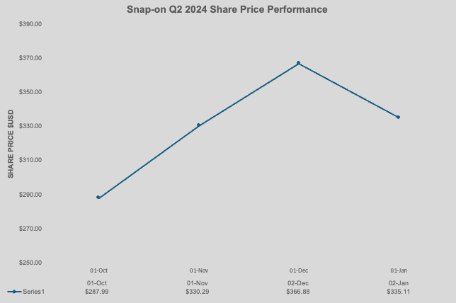 Snap-on Q4 2024 Share Price Performance